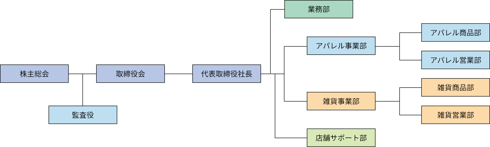 組織図