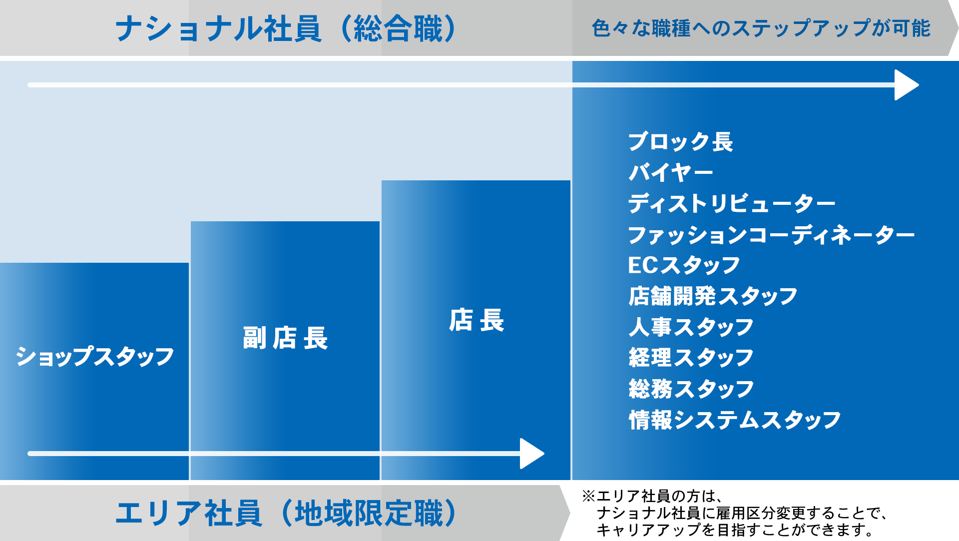 キャリアステップ